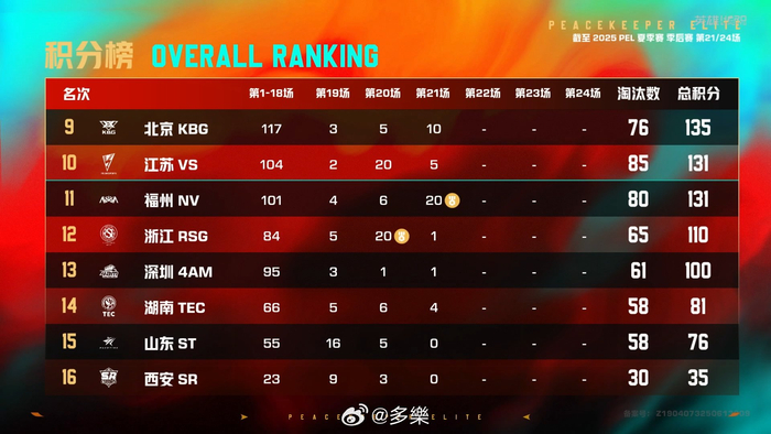 包含HLE轻取WBG，Bin单局斩获MVP宿命之战八强赛，技惊四座的词条